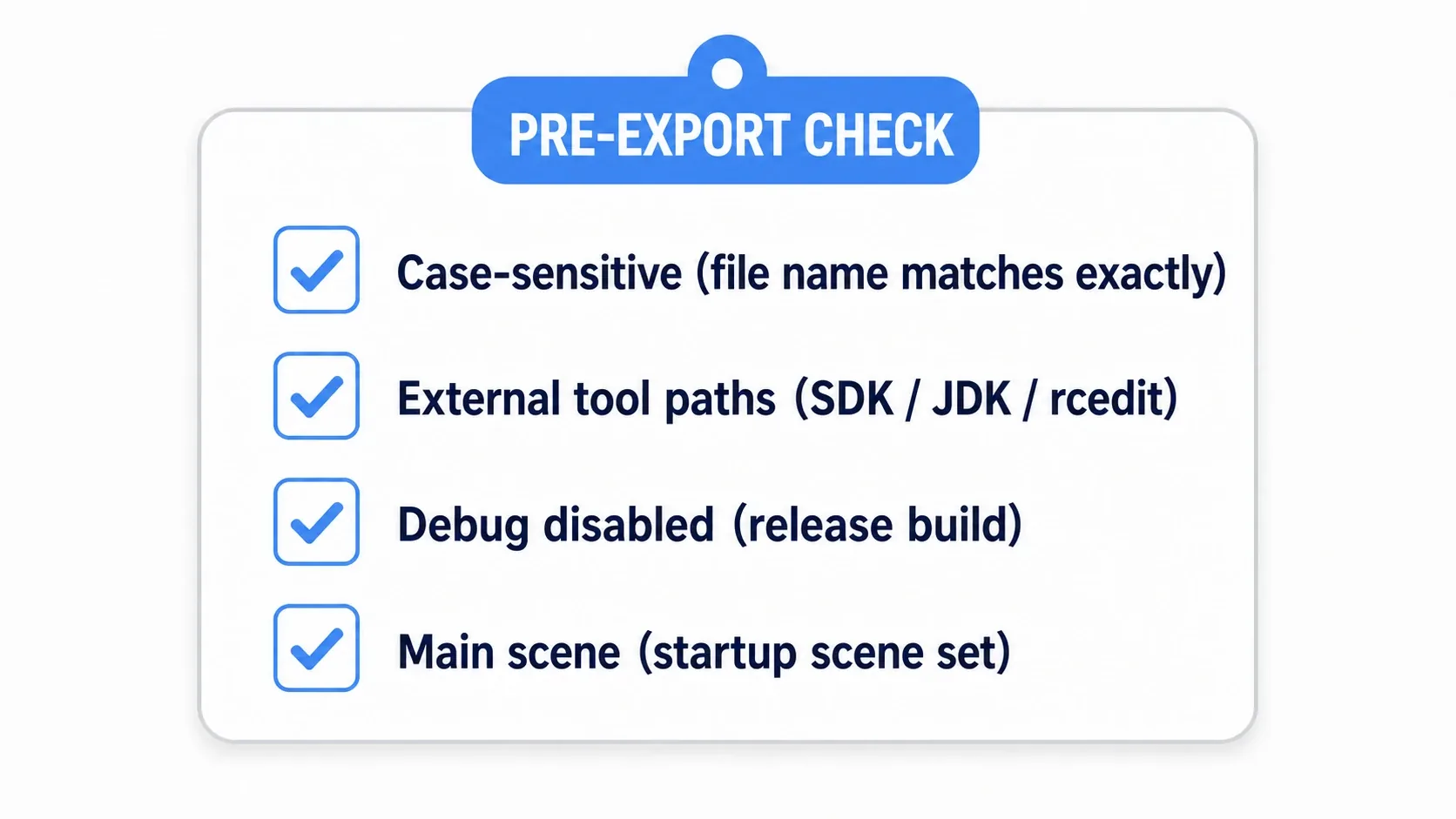 Diagram of the pre-export checklist with four checked items: case sensitivity (filenames match reality), external tool paths (SDK/JDK/rcedit), debug disabled (release build), and main scene (startup scene set)
