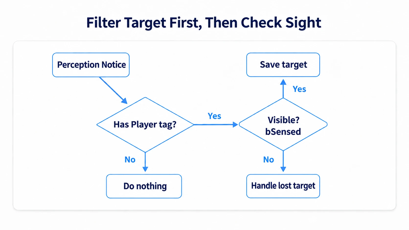 Splitting on whether a target with the Player tag was seen or not