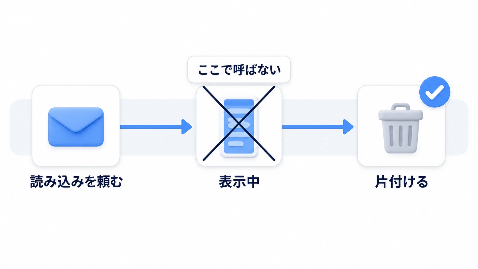 表示中には呼ばない。片付けのときだけ呼ぶ