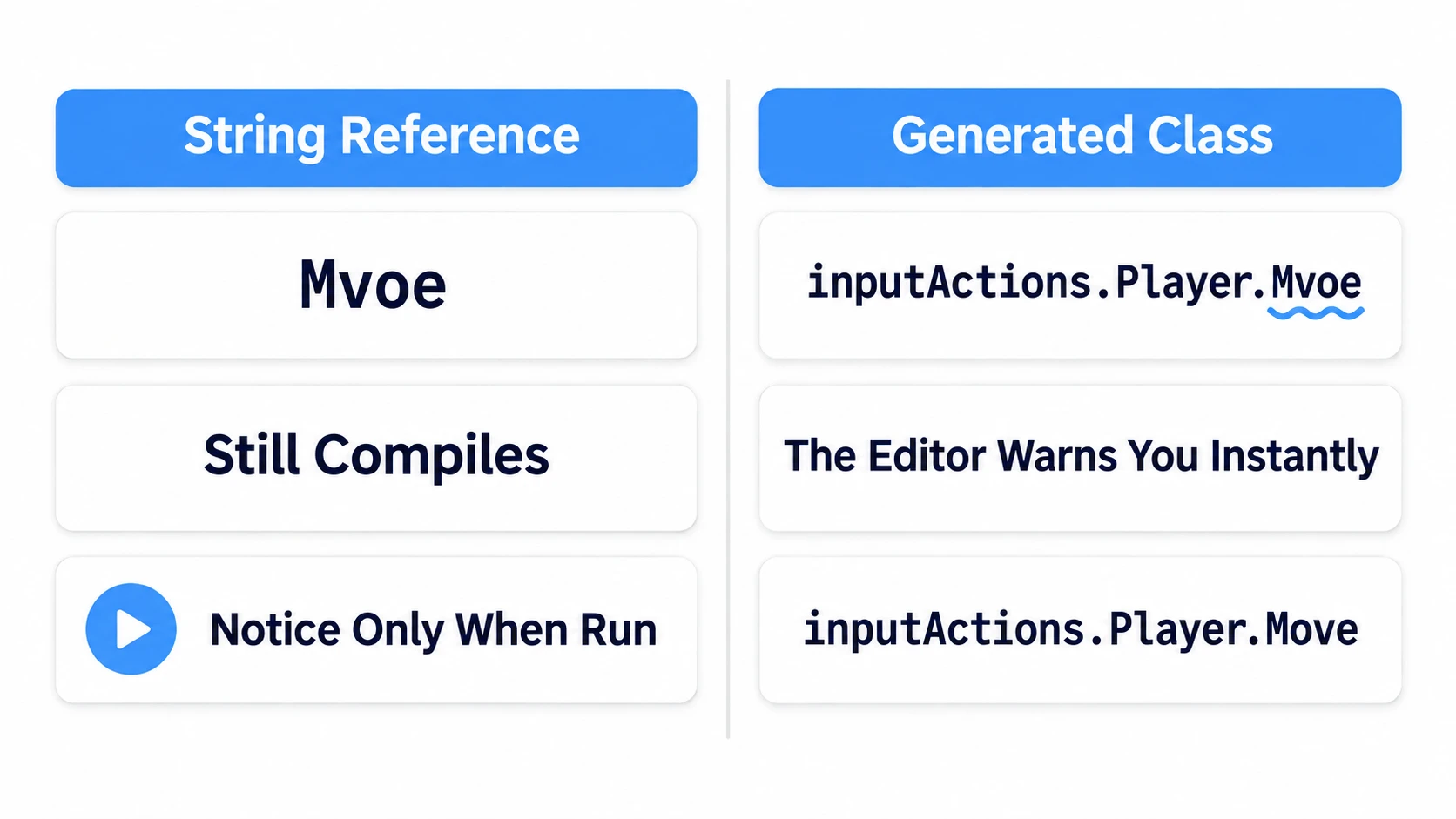Comparison illustrating type safety: a string reference with a typo still compiles and the mistake only surfaces at runtime, while the generated class makes the editor flag the error the moment you type it