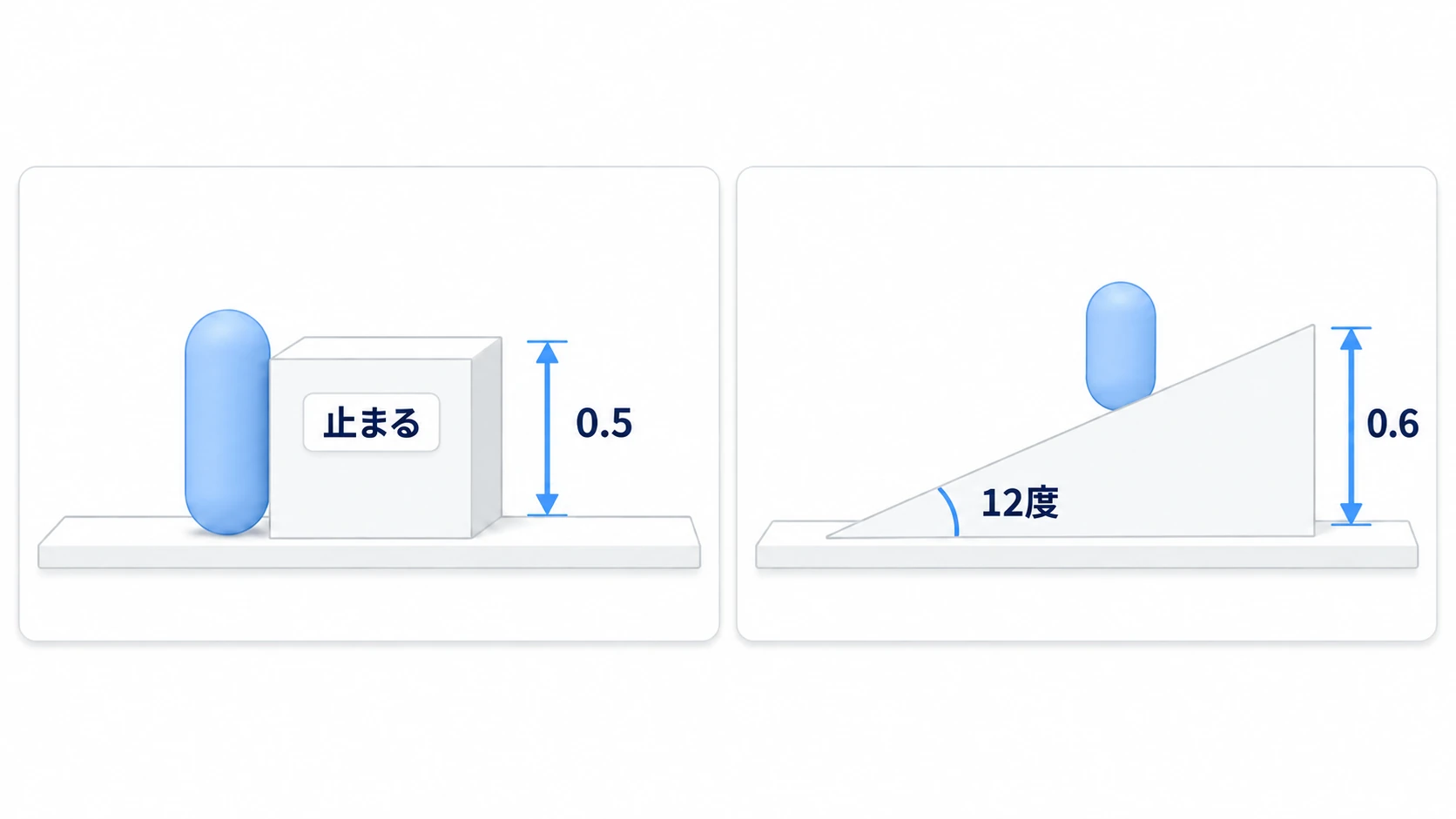 カプセルが高さ0.5の垂直な段の手前で止まり、12度の斜面なら直立したまま0.6上まで登れる比較
