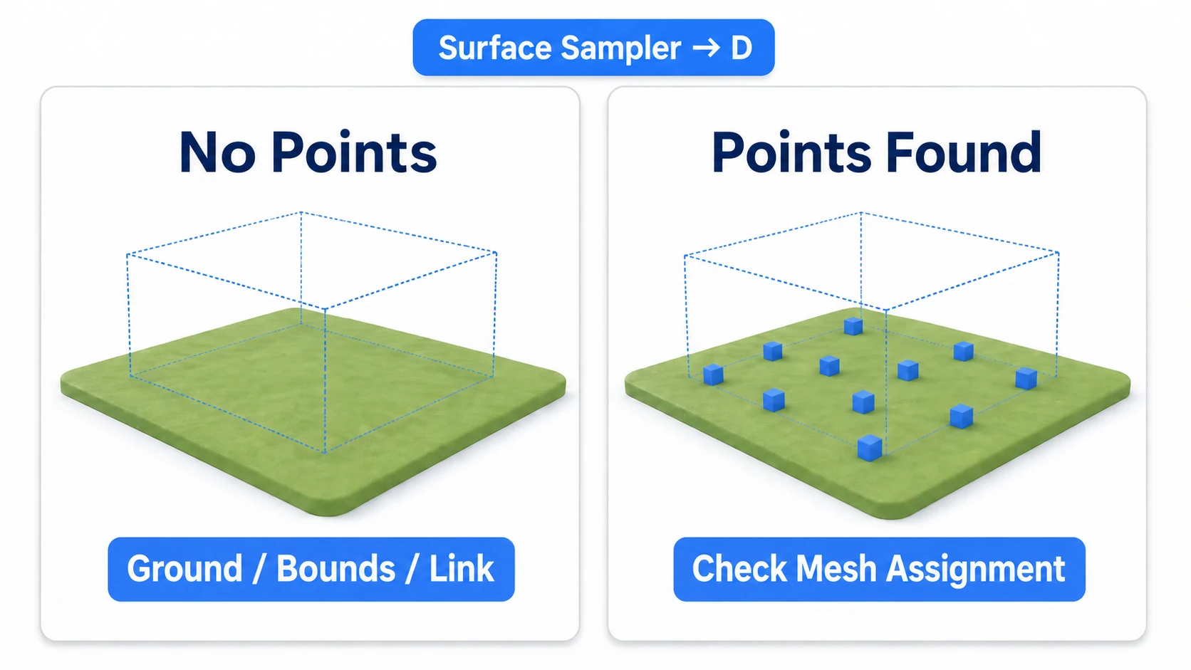 Checking the ground and range when there are no candidates, and the mesh specification when there are candidates but no objects