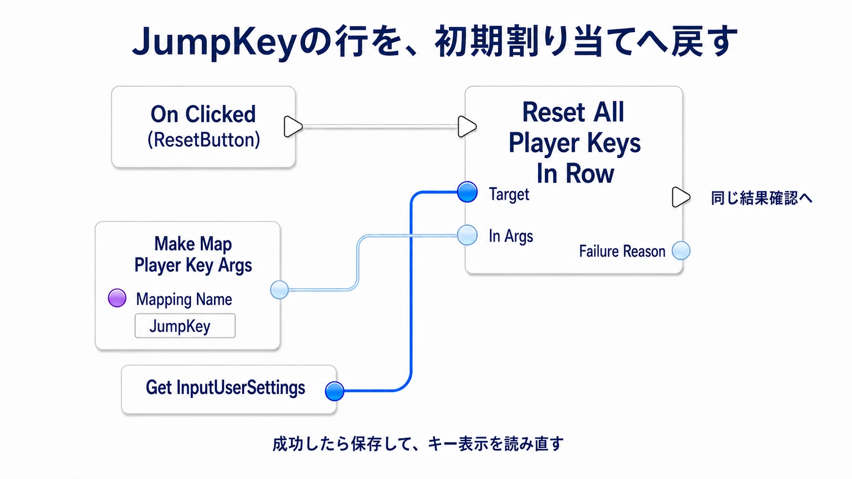 ResetButtonからJumpKeyの行を初期割り当てへ戻し、結果の確認へ進む
