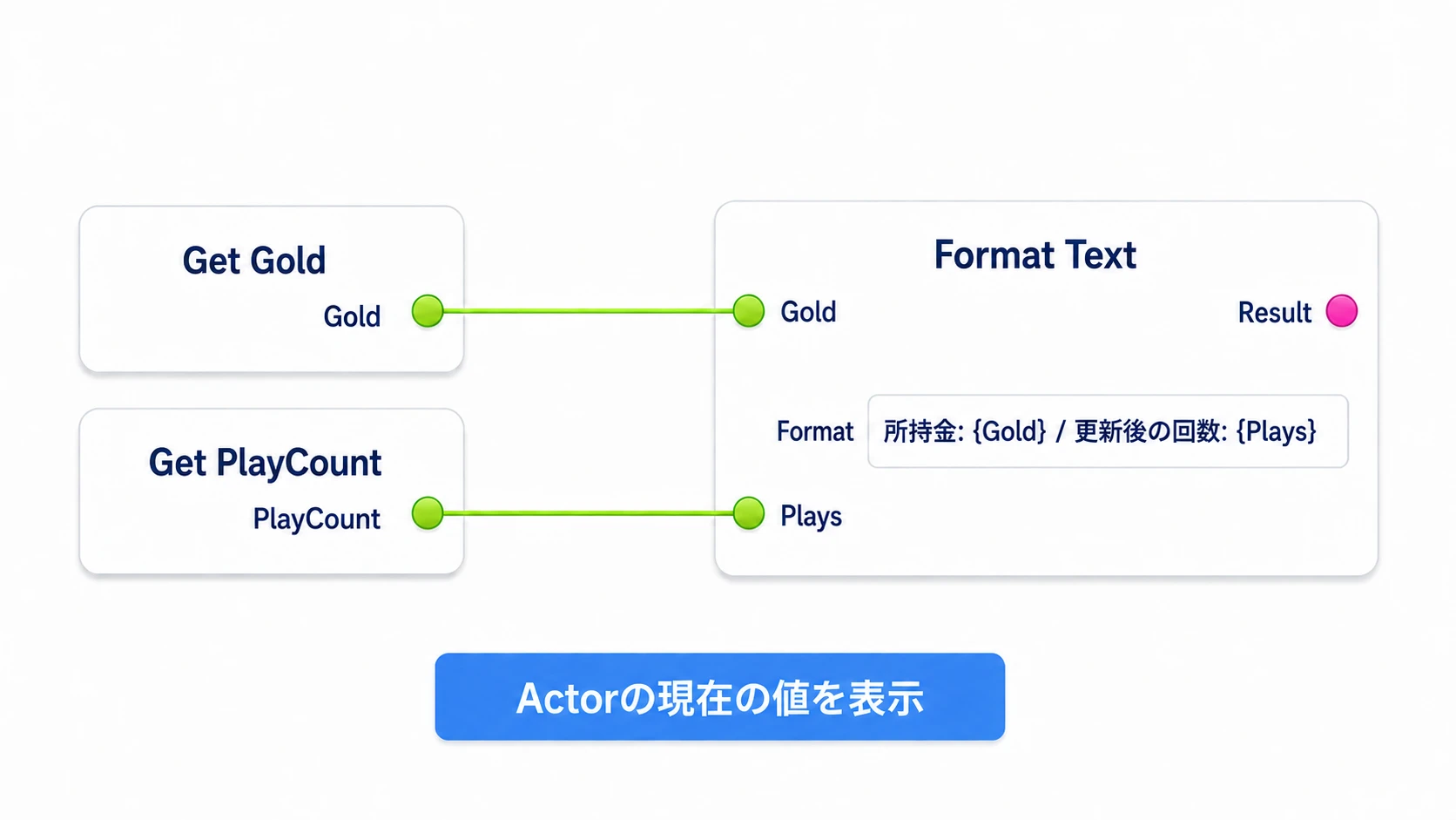 GoldとActor側のPlayCountを、同じFormat TextのGoldとPlaysへ渡す