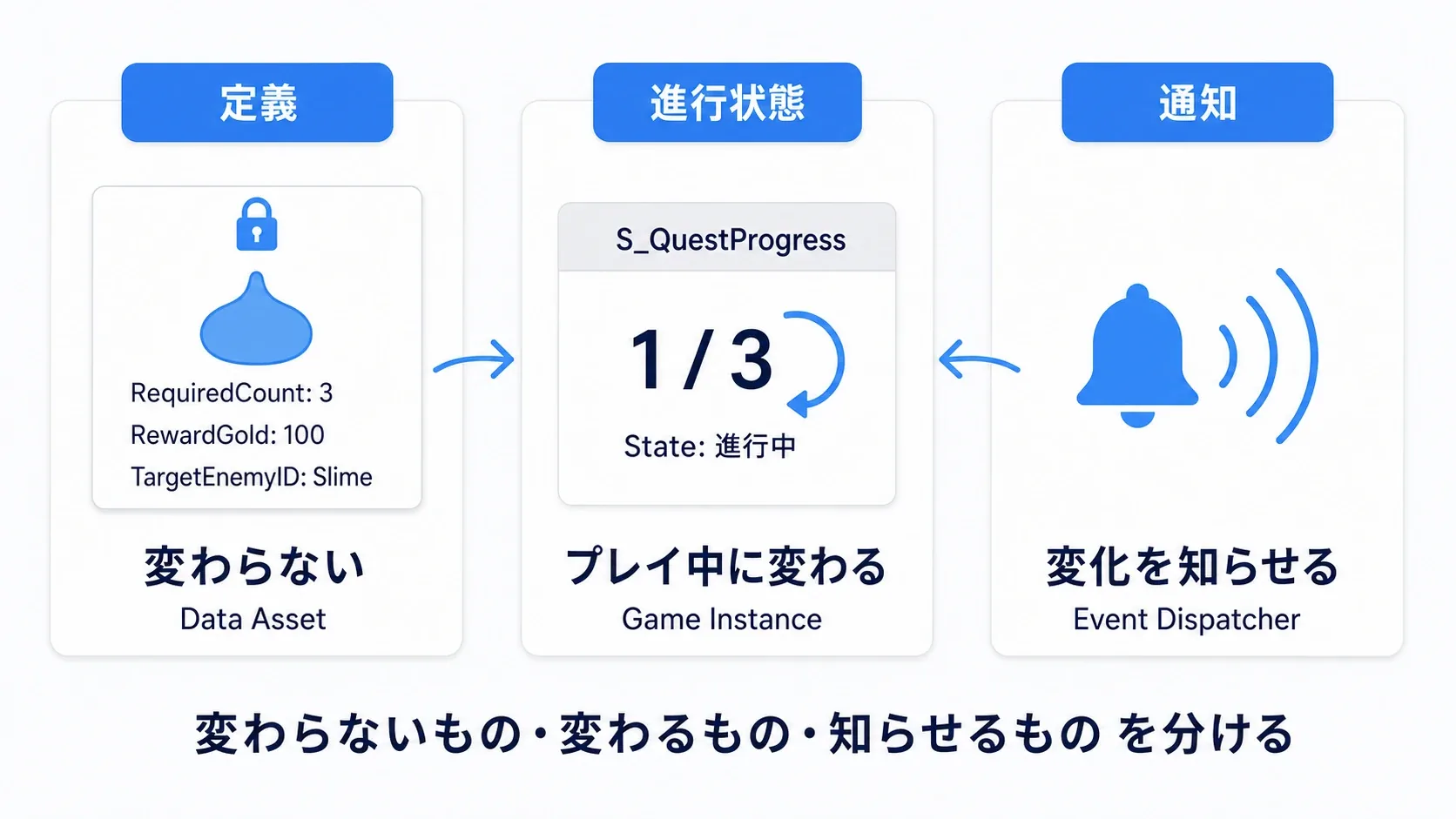 クエストの3部品の図。定義(Data Asset)は変わらない設計、進行状態(GameInstance内のStruct)はプレイ中に変わる、通知(Dispatcher)が変化を知らせる、の3つが役割ごとに分かれている