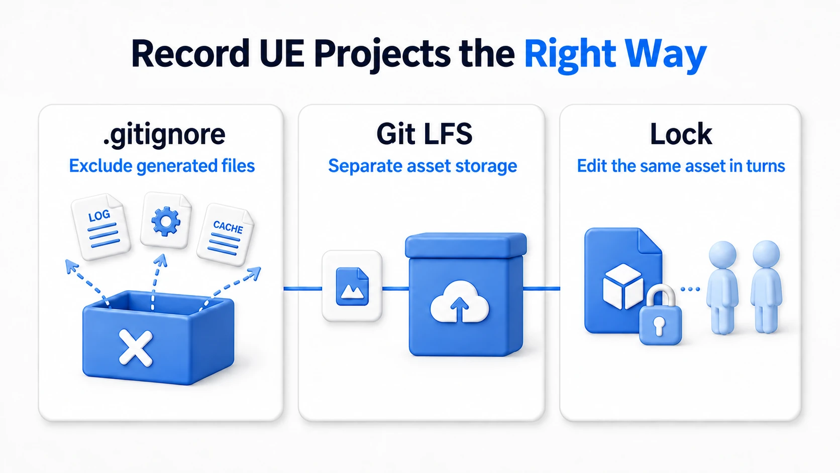 Three roles: gitignore excluding generated files, LFS separating asset storage, and locking serializing edits to the same asset