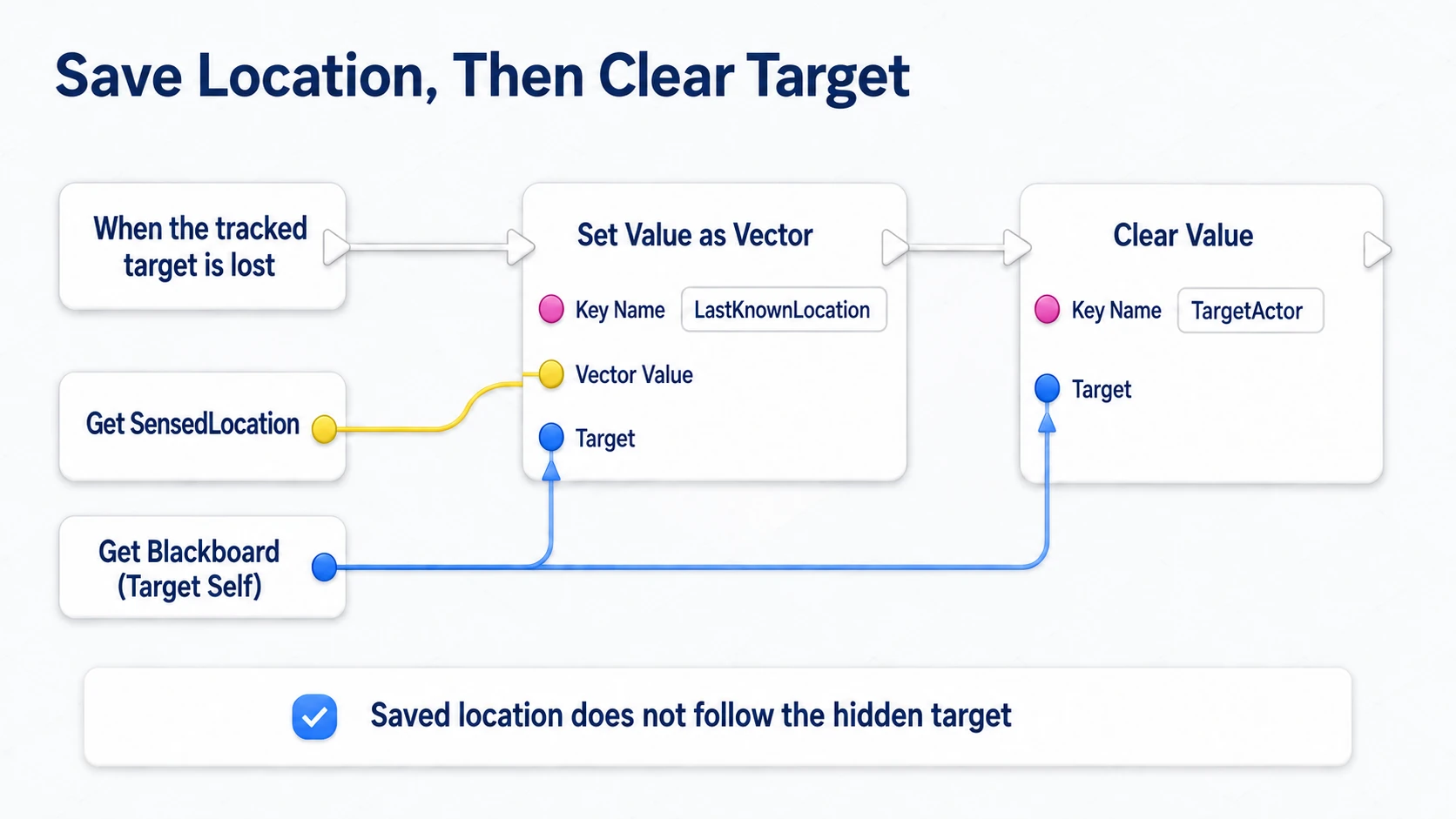 On losing the same target, storing the investigation coordinate and then clearing the chase target