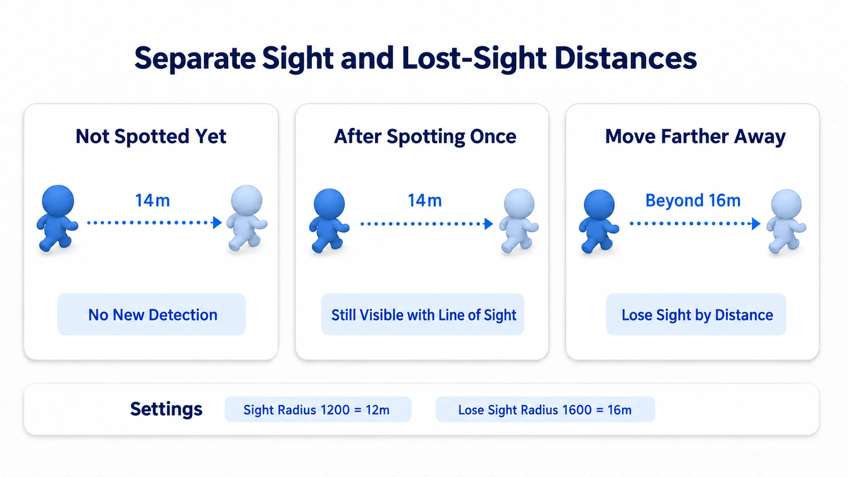 First spotting at 12 m; once spotted, distance is allowed up to 16 m while line of sight holds