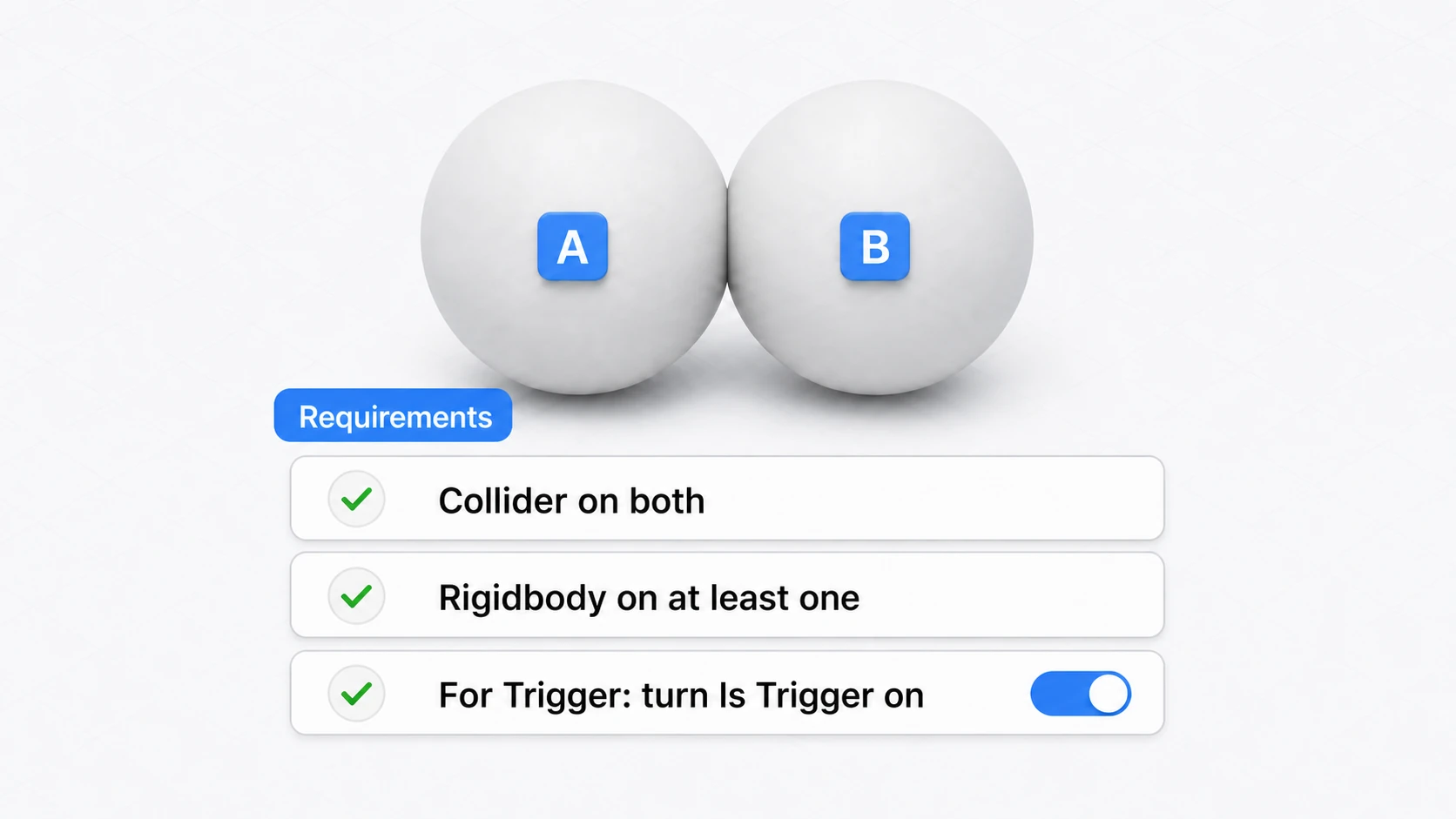 Summary of contact event requirements. Both objects need a Collider, at least one needs a Rigidbody, and Trigger additionally requires the Is Trigger checkbox