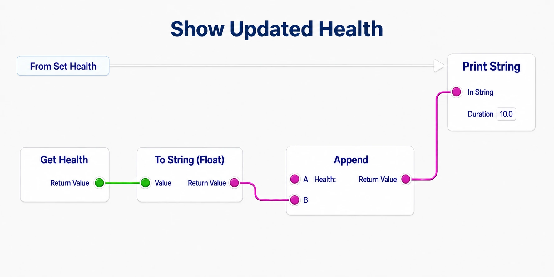 Converting the updated Health to a string, prefixing it with a Health label, and displaying it for 10 seconds with Print String
