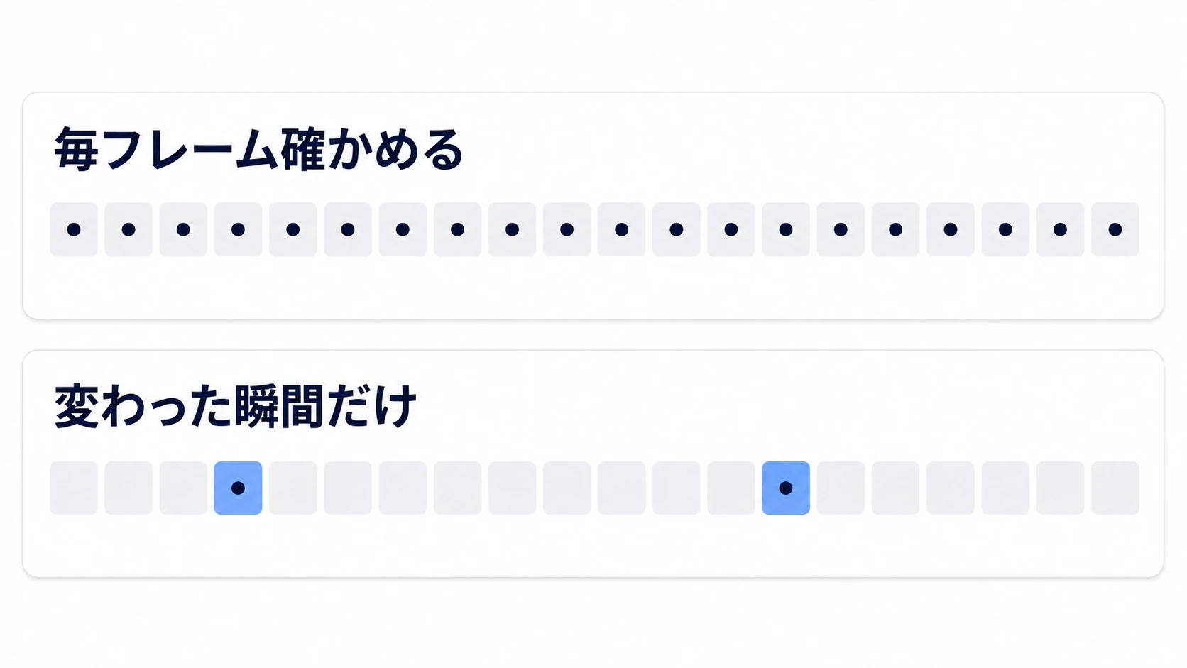 毎フレーム確かめる形と、変化した瞬間だけ動く形