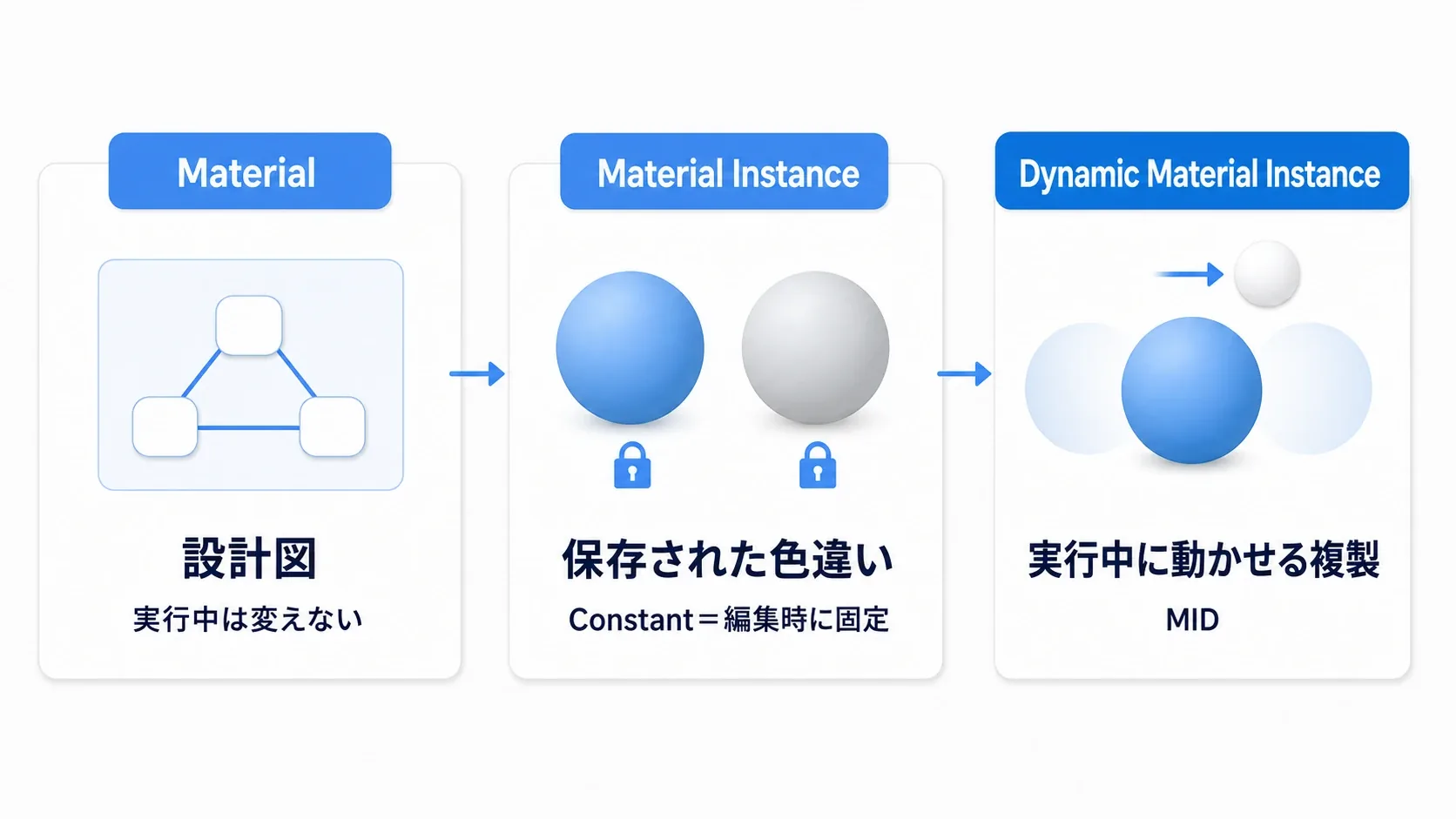 Material・Material Instance Constant・Material Instance Dynamicを、設計図・保存された色違い・実行中に動かせる複製の3段で示した図