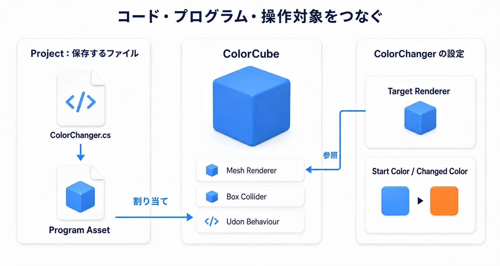C#からProgram Asset、Udon Behaviourへつなぎ、Target RendererにCubeのMesh Rendererを指定する