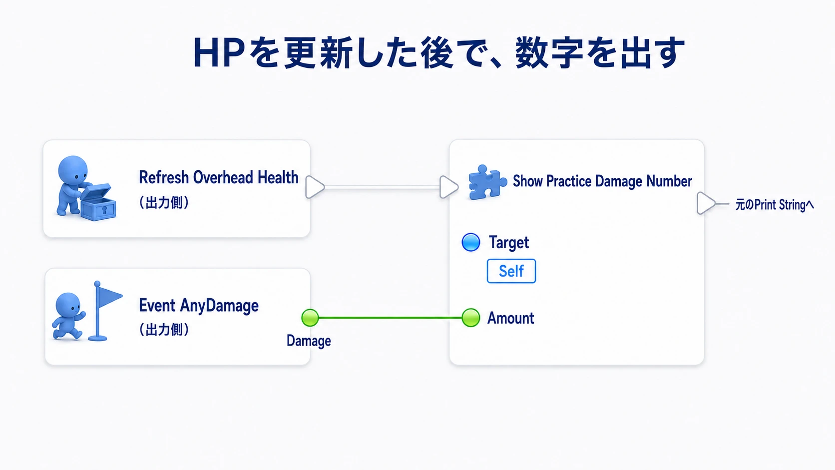 HPバー更新の実行出力を数字表示へつなぎ、AnyDamageのDamageをAmountへ渡す接続