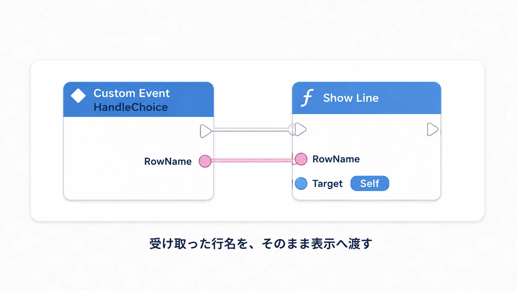 HandleChoiceで受け取った行名を、そのままShowLineへ渡す接続