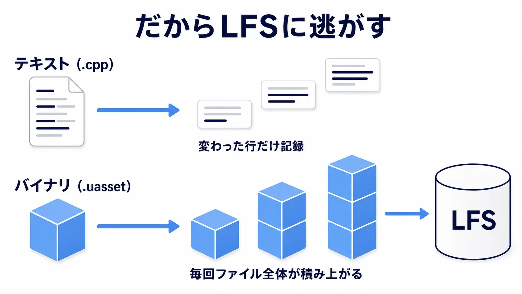 テキストは変更行だけ記録されるが、バイナリのuassetは変更のたびにファイル全体が履歴に積み上がる様子を対比した図