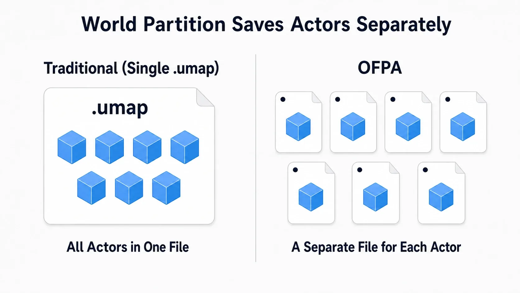 Comparison of the traditional single umap containing all actors versus OFPA, where each actor becomes its own file
