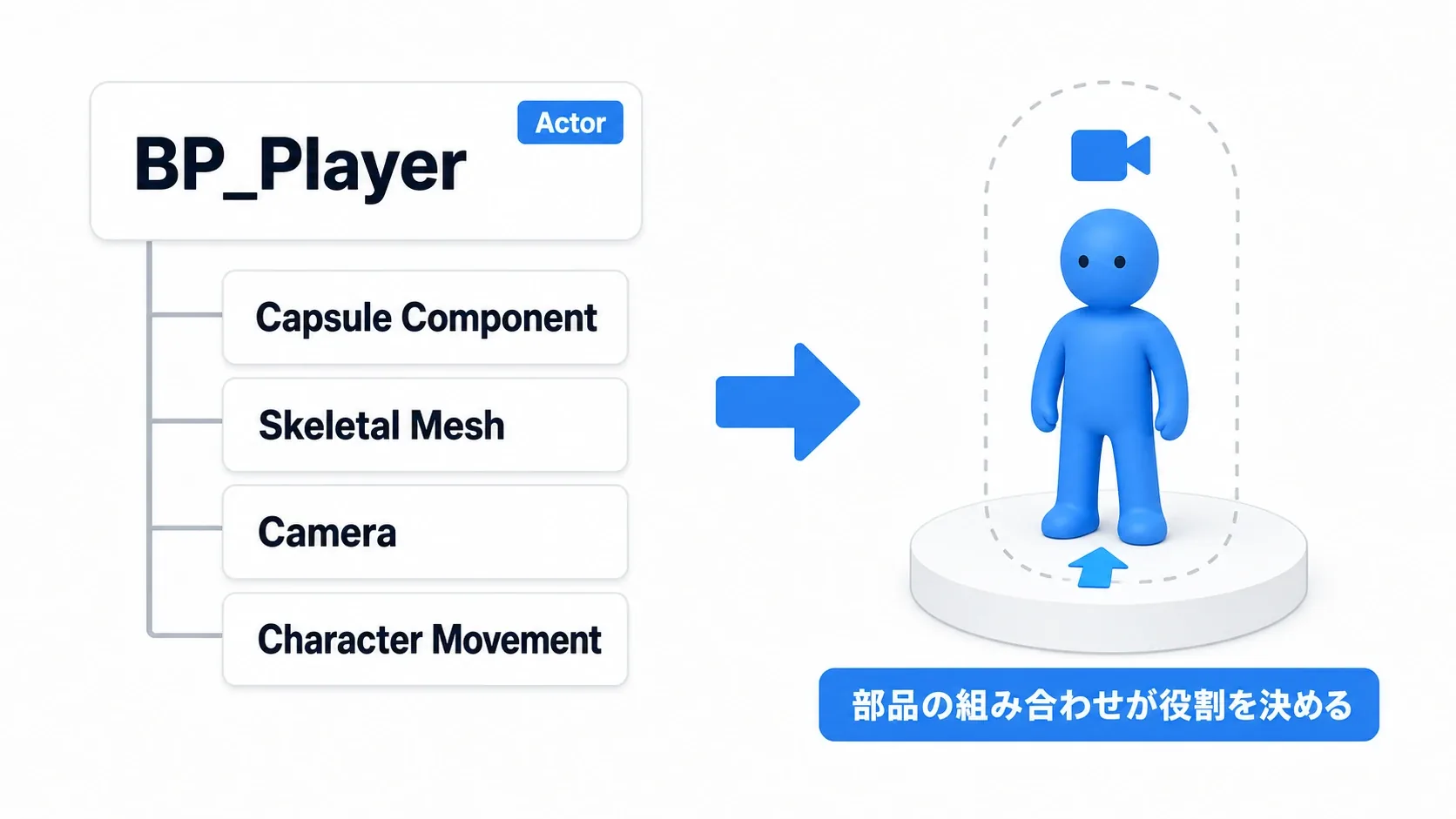 BP_PlayerというActorがCapsule Component・Skeletal Mesh・Camera・Character Movementの組み合わせでプレイヤーキャラクターになる図。部品の組み合わせが役割を決める