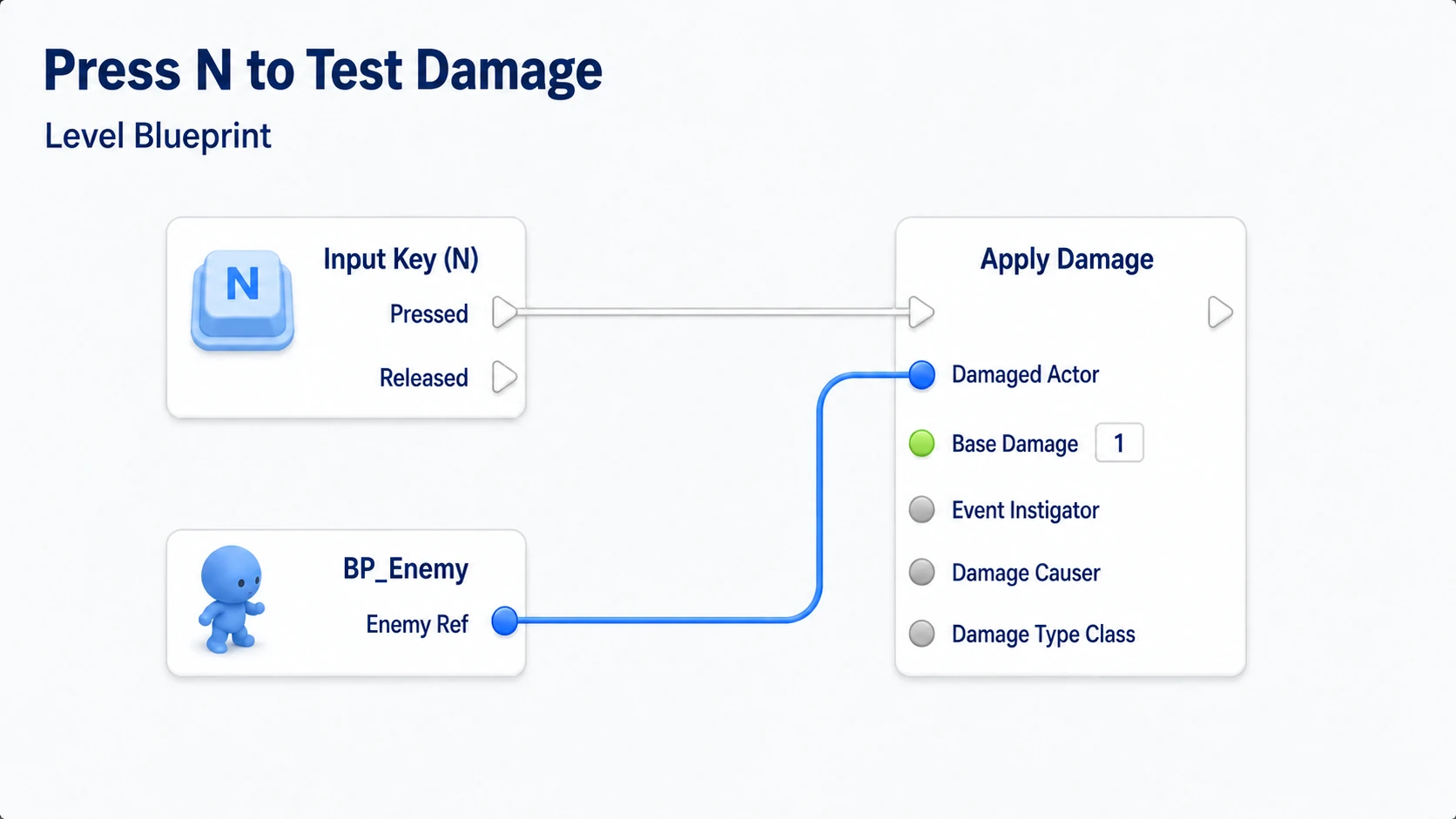 Sending Apply Damage to the placed enemy from the Level Blueprint's N key