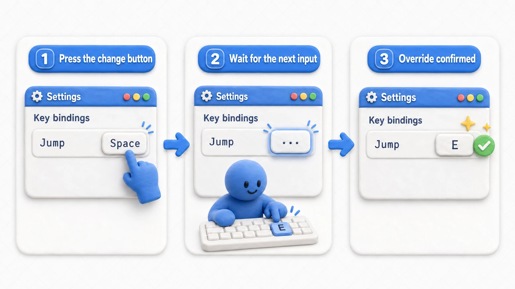 Diagram of the three rebinding steps. 1. Press the change button, 2. Wait for the next key press in the listening state, 3. The pressed key confirms the override and the UI updates