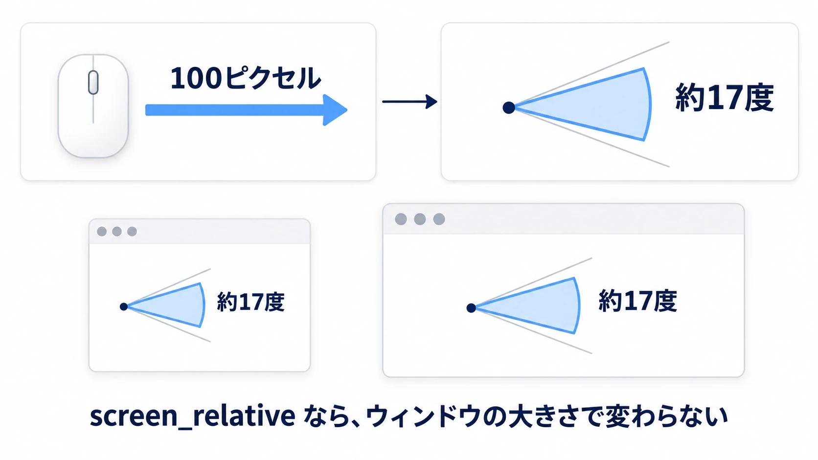 マウスを100ピクセル動かすと視点が約17度回る。screen_relative ならウィンドウの大きさを変えても同じ角度になる