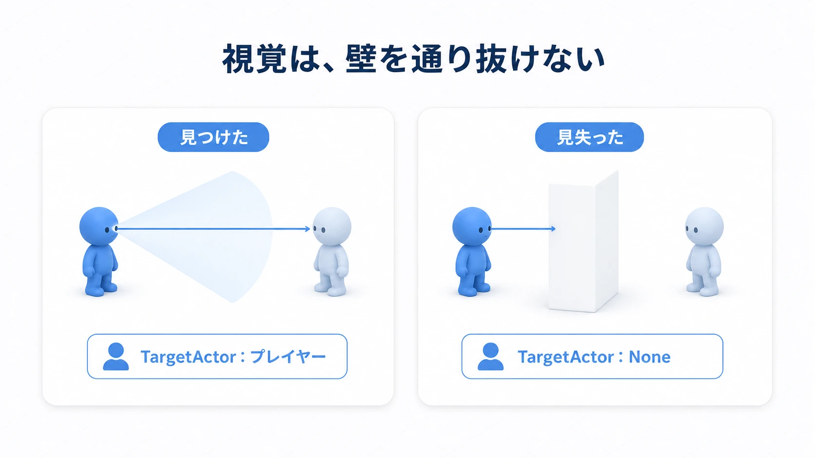 視線が通ると相手を覚え、壁で遮られると相手を消す