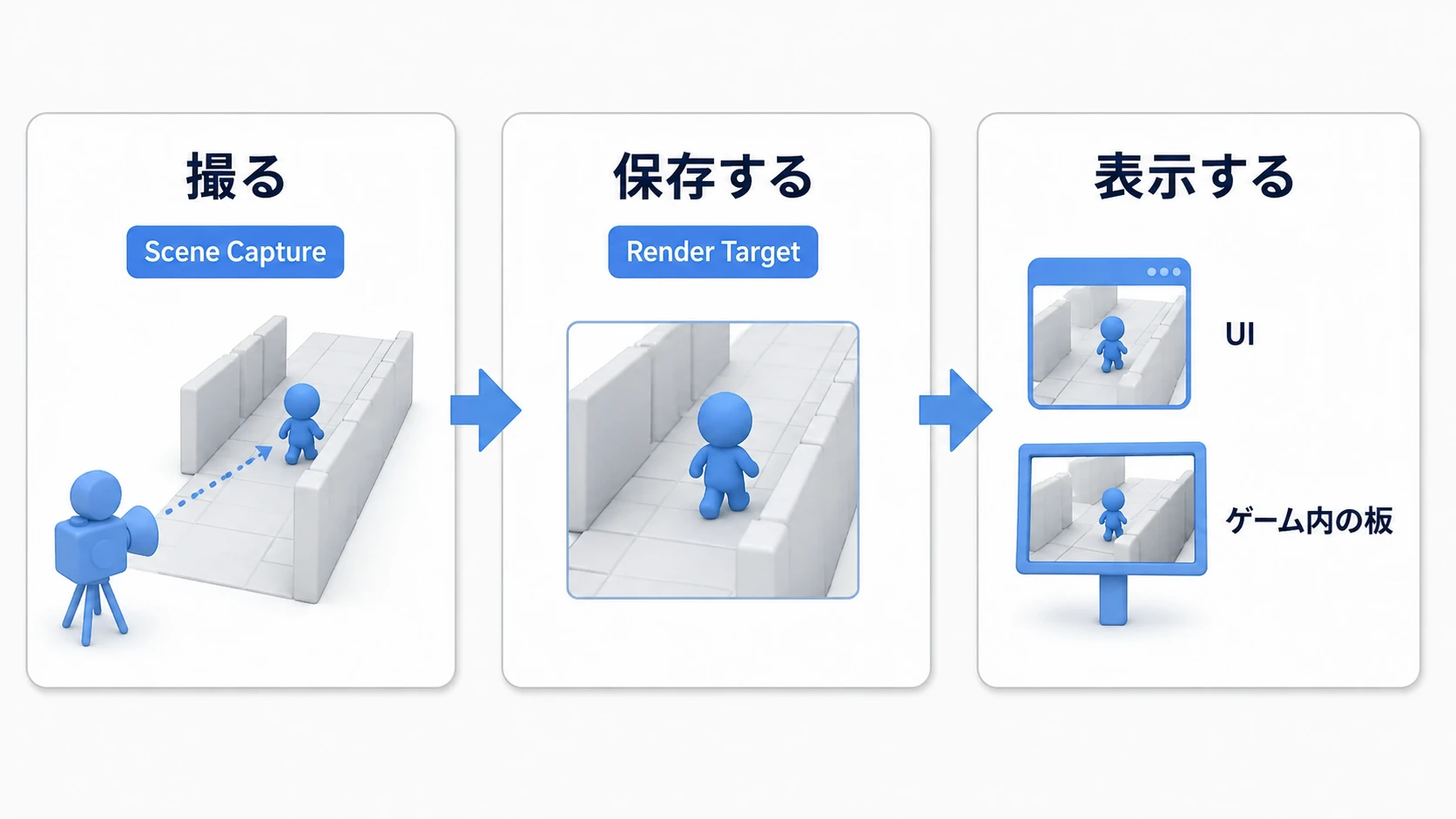 Scene Captureが撮影し、Render Targetが映像を受け取り、UIやゲーム内の画面がその映像を表示する関係