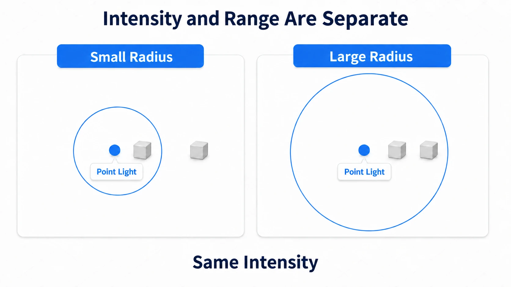 At the same Intensity, a larger or smaller attenuation radius changes how far direct light reaches