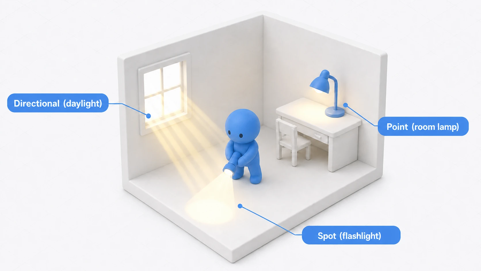 Cutaway of a small room finished with three lights: Directional daylight streams in through the window, a desk lamp glows as a Point light, and the player's flashlight casts a Spot cone across the floor