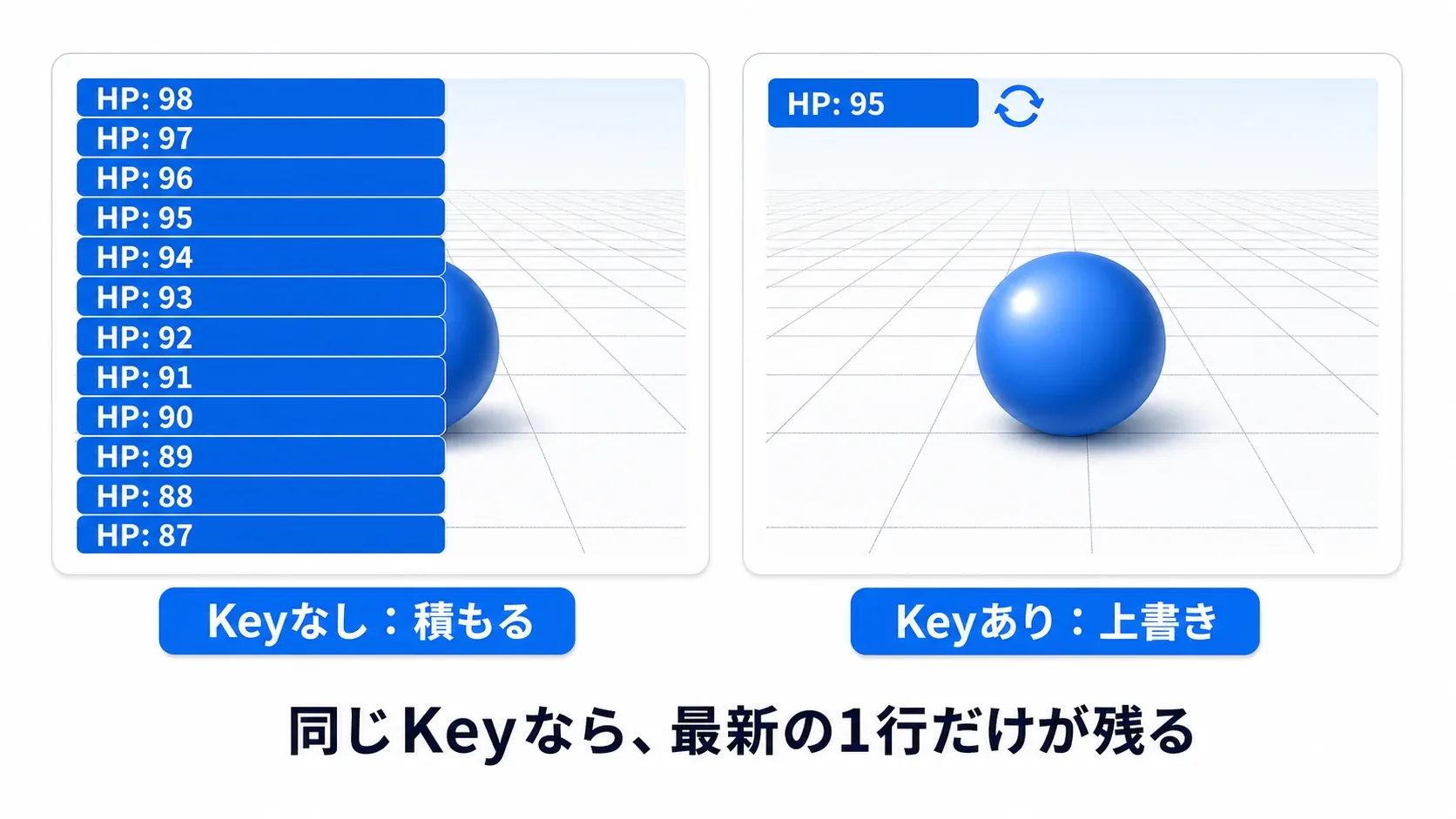 Keyなしではメッセージが積もって画面を埋め、Keyありでは最新の1行だけが上書き表示される