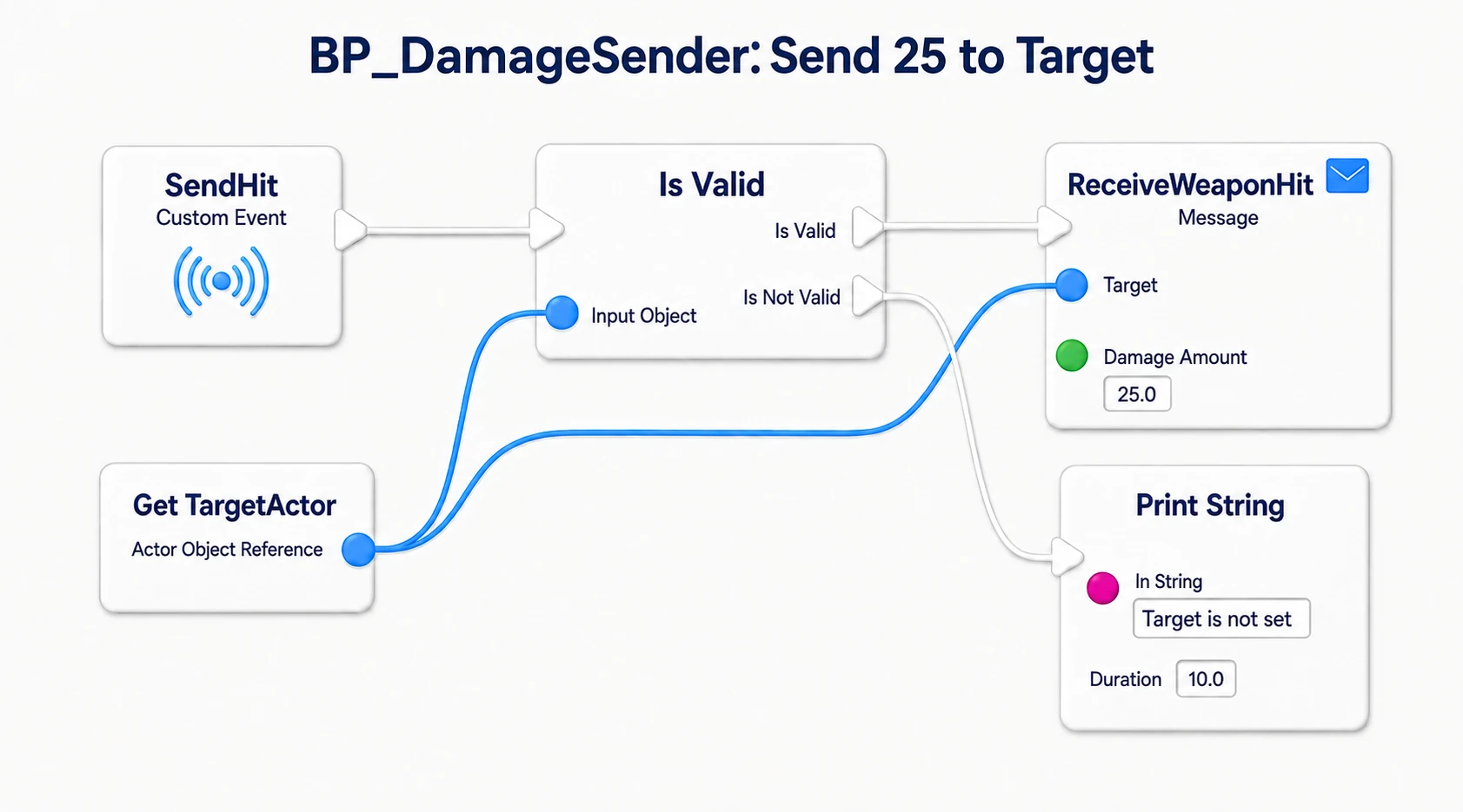 From SendHit through Is Valid, sending the ReceiveWeaponHit Message to TargetActor, with a Print when the target is unset