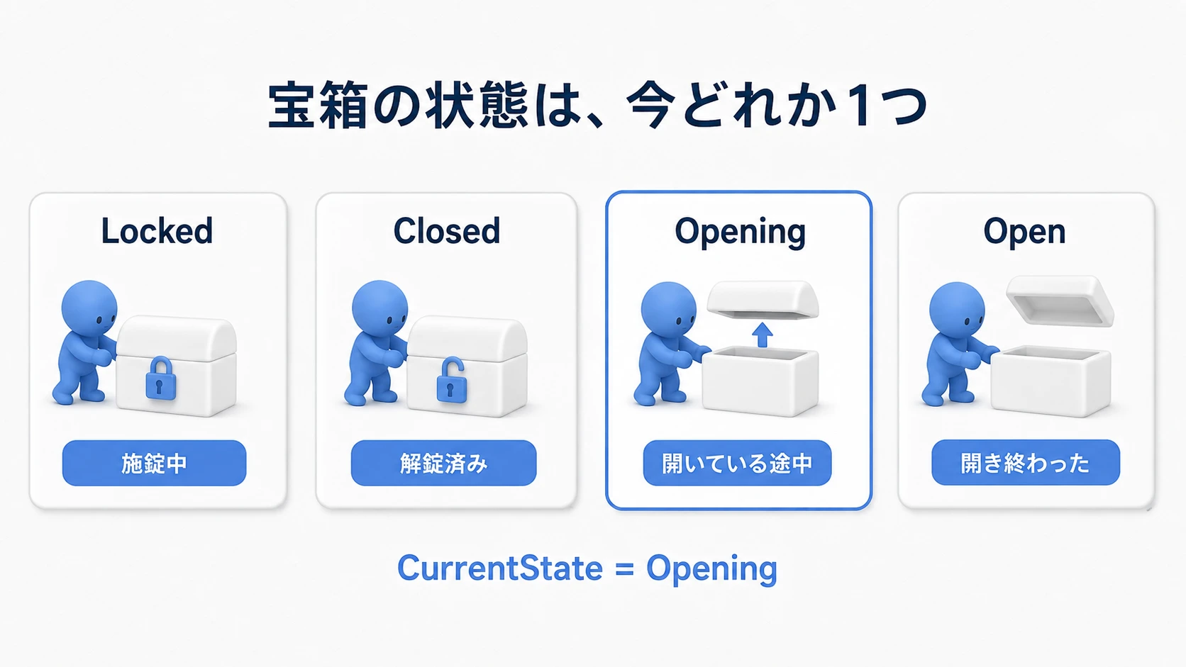 宝箱のLocked・Closed・Opening・Openの4状態から、CurrentStateがOpeningの1つを持つイメージ