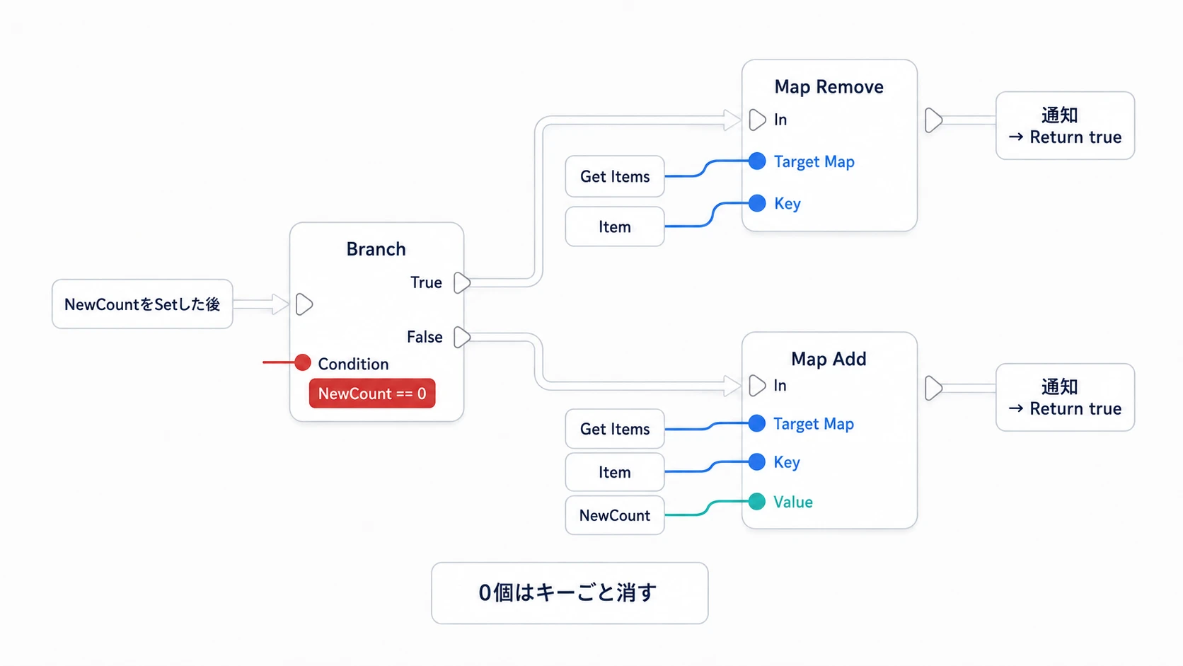 減らした結果が0ならRemove、残るならAddで新しい数を書き戻す