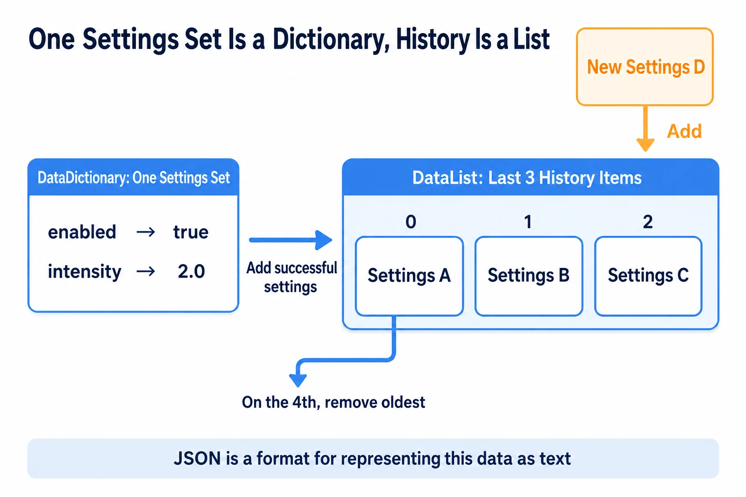 The settings data's structure: name and value pairs