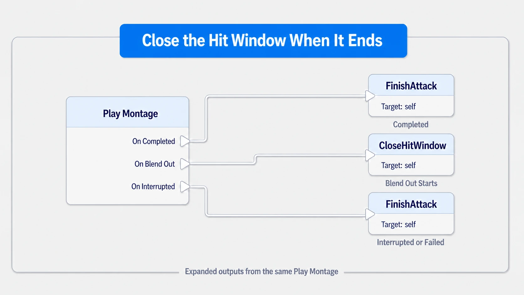 Closing the hitbox on Blend Out and calling FinishAttack on completion and interruption