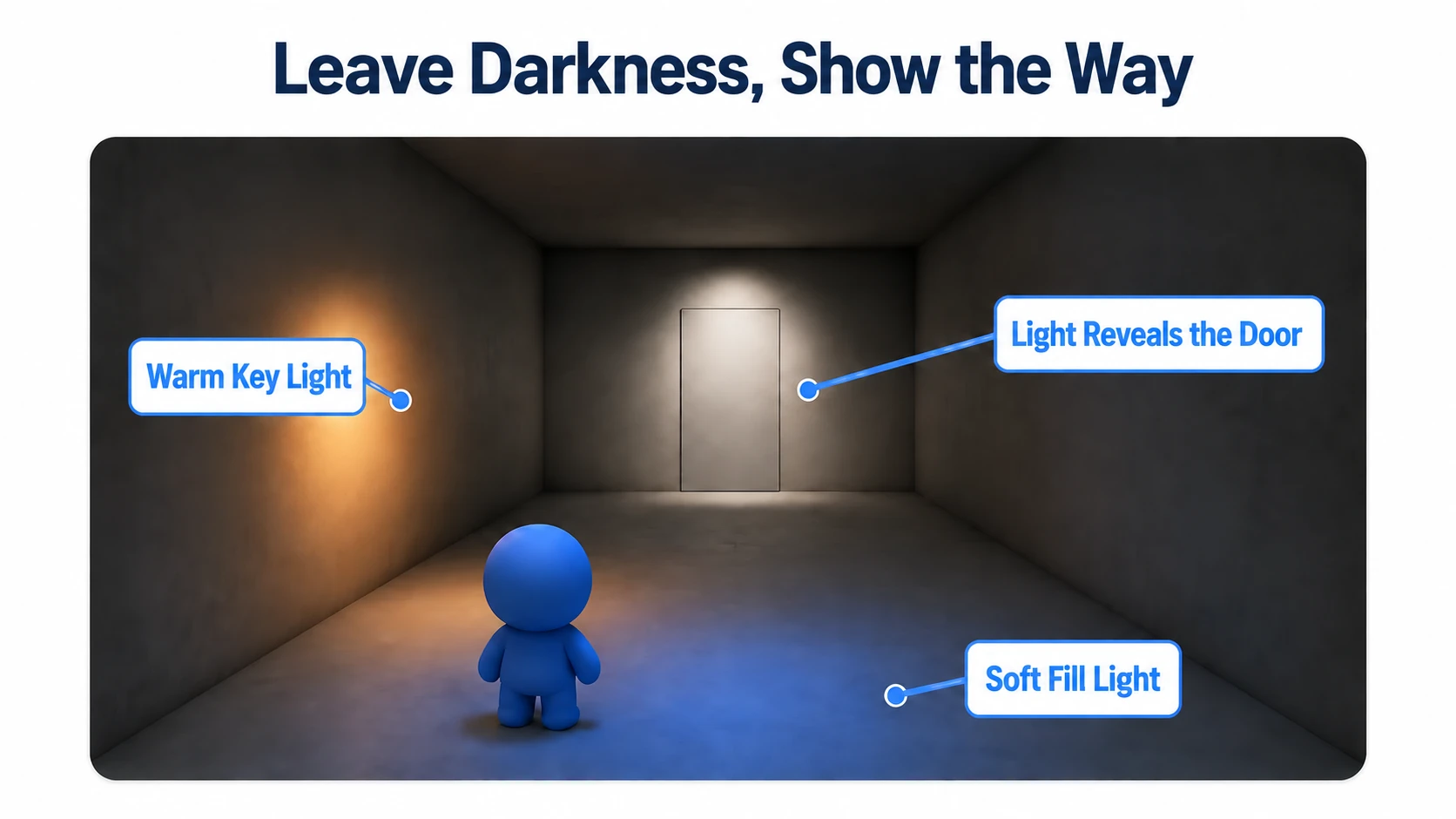 The finished corridor with a warm key light, a white light on the door, and a weak blue fill