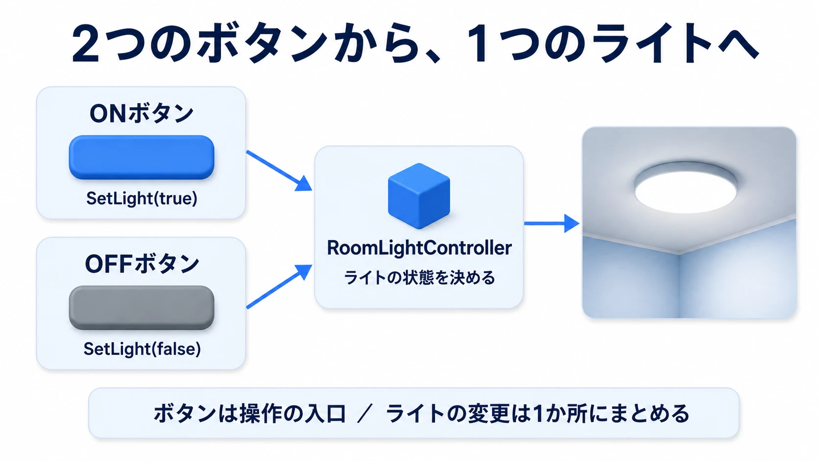 呼ぶ側と、実際に変える側を分けた構成