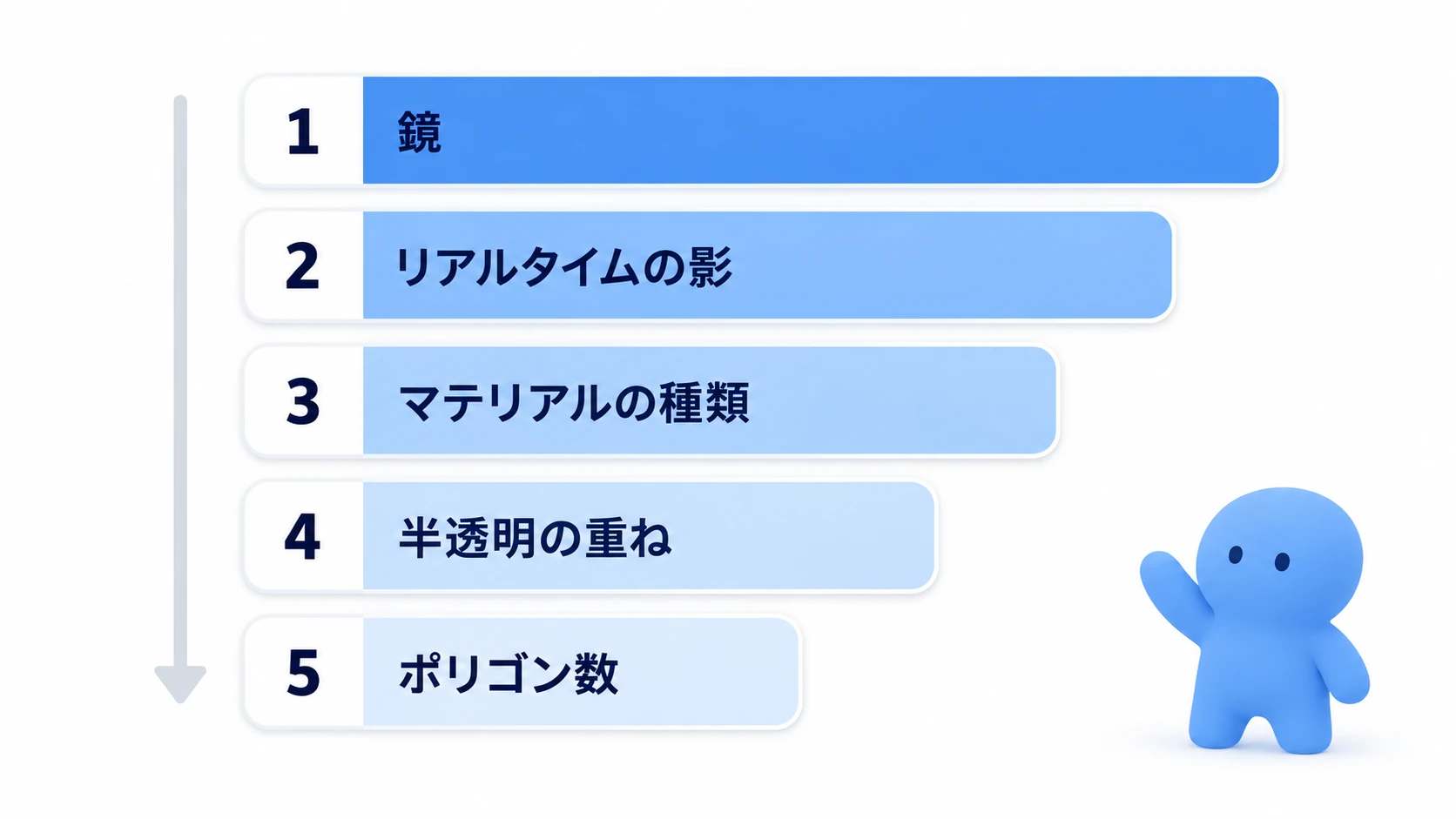 上から順に効く。ポリゴン数は最後