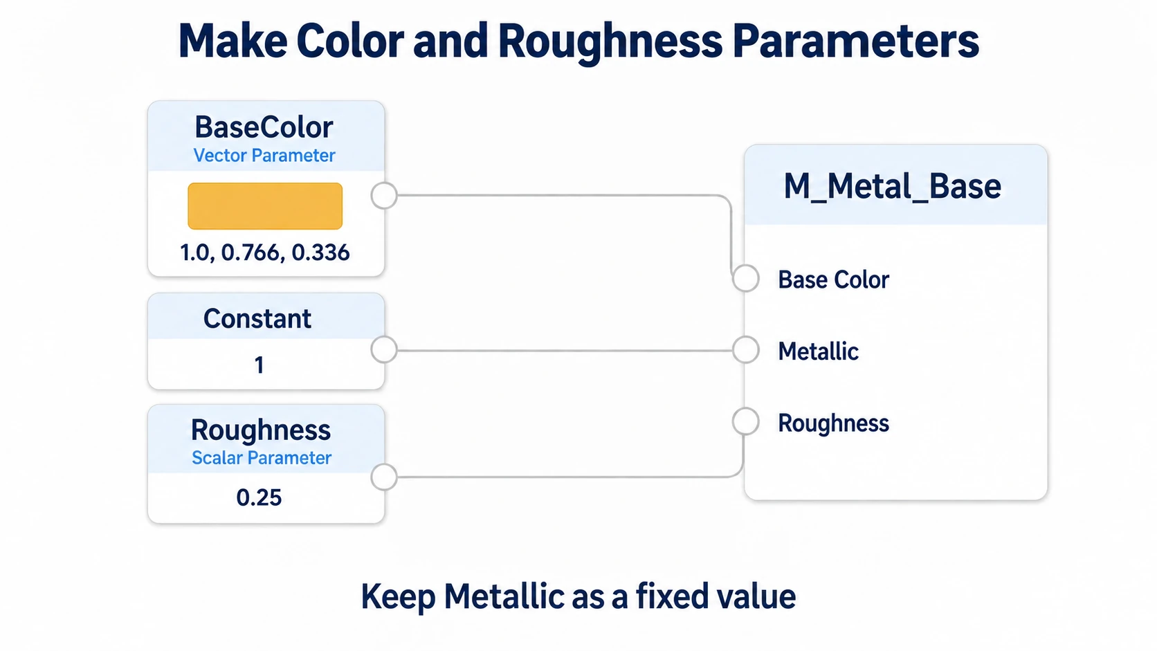 Connecting the BaseColor Vector Parameter and Roughness Scalar Parameter to the output node while keeping Metallic's 1 as a fixed value