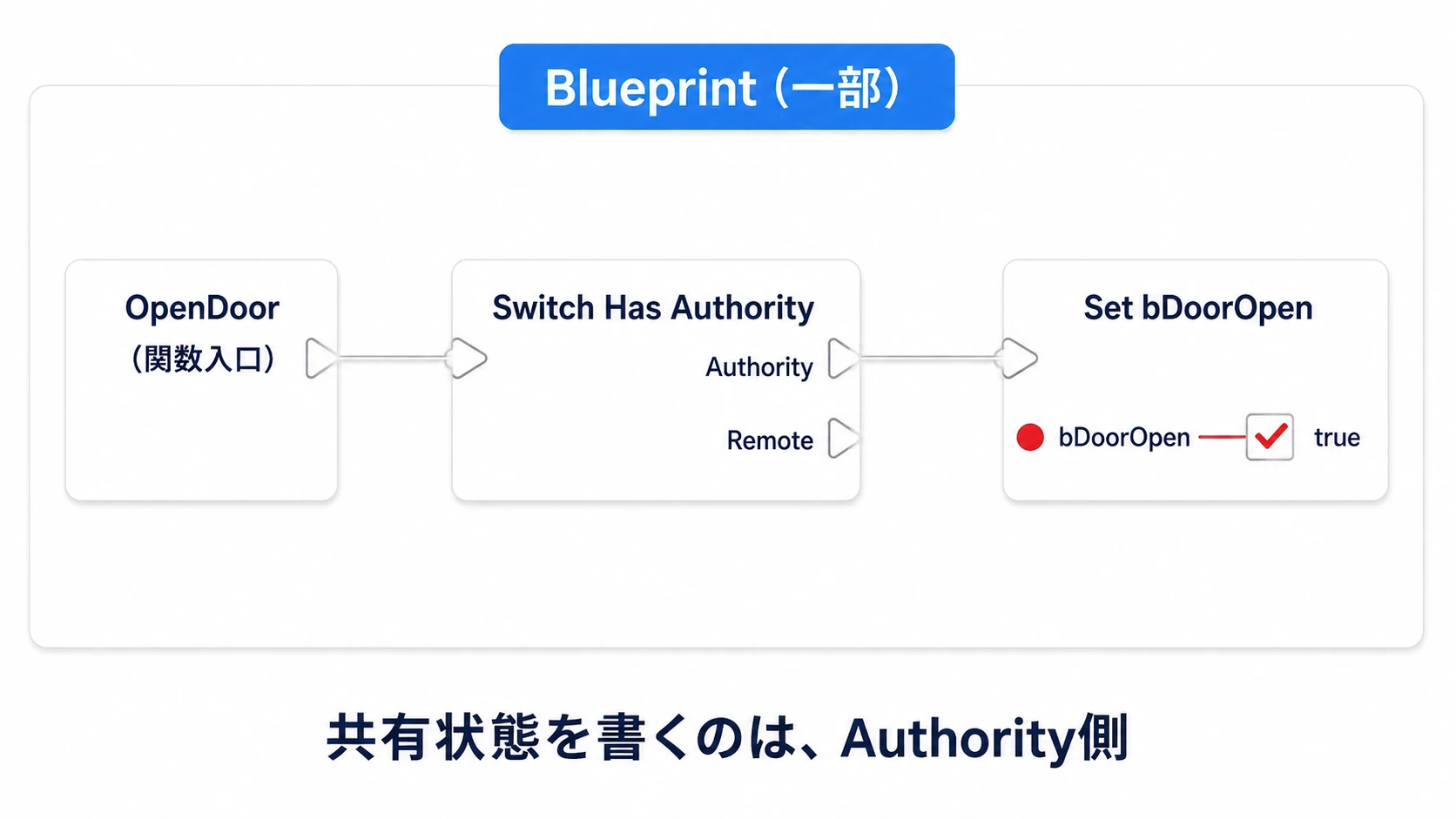 OpenDoorのAuthority側だけでbDoorOpenをtrueにする