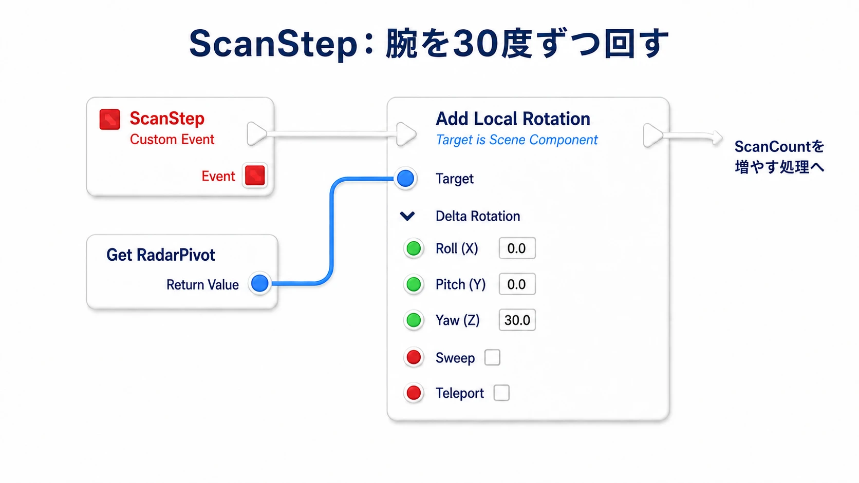 ScanStepからAdd Local Rotationを実行し、TargetにRadarPivot、Yawに30を指定する