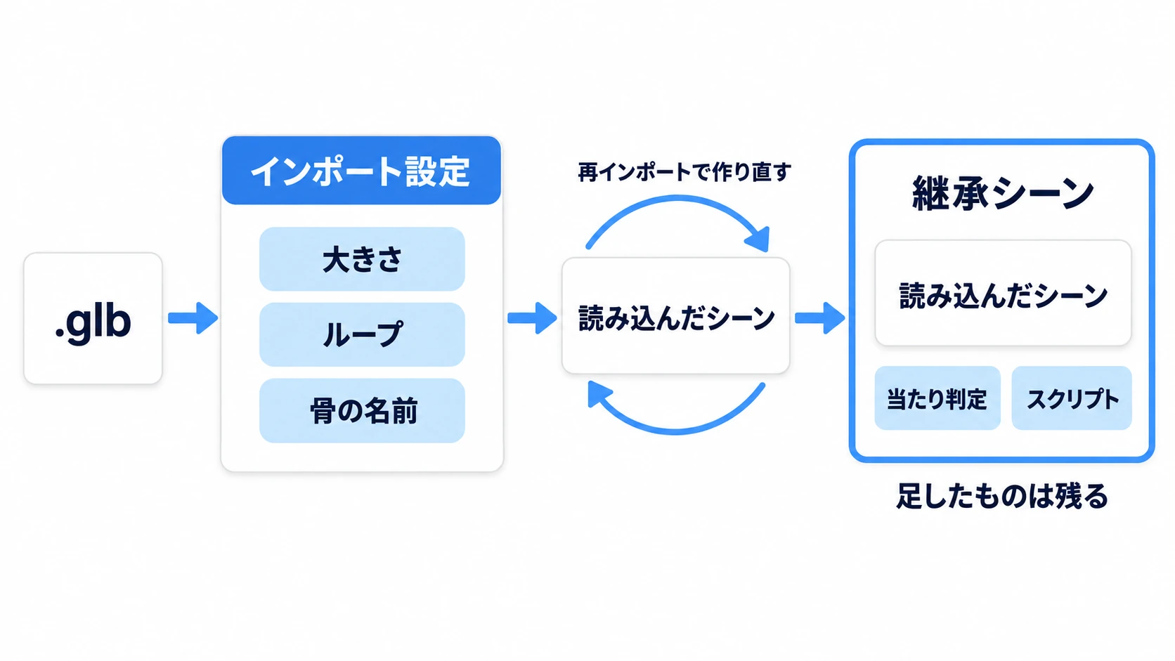 モデルのファイルからインポート設定を通ってシーンが作られ、再インポートのたびに作り直される。自分で足すノードは、別に作る継承シーンに置く