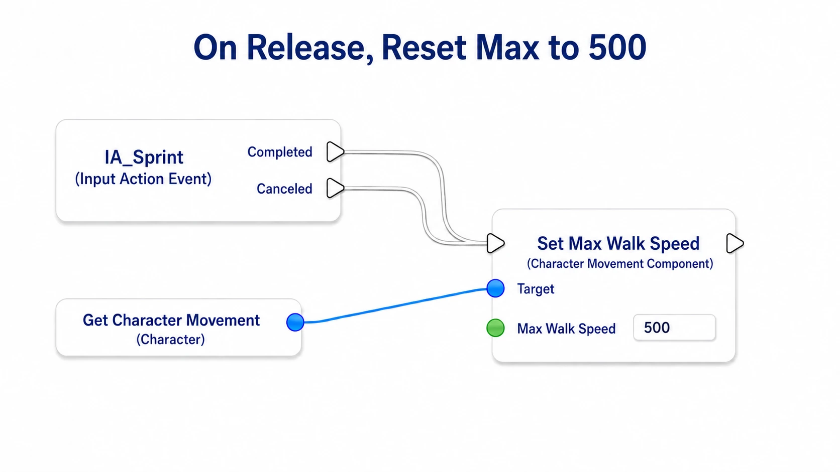 Connecting Completed and Canceled to the same Set, returning Max Walk Speed to 500