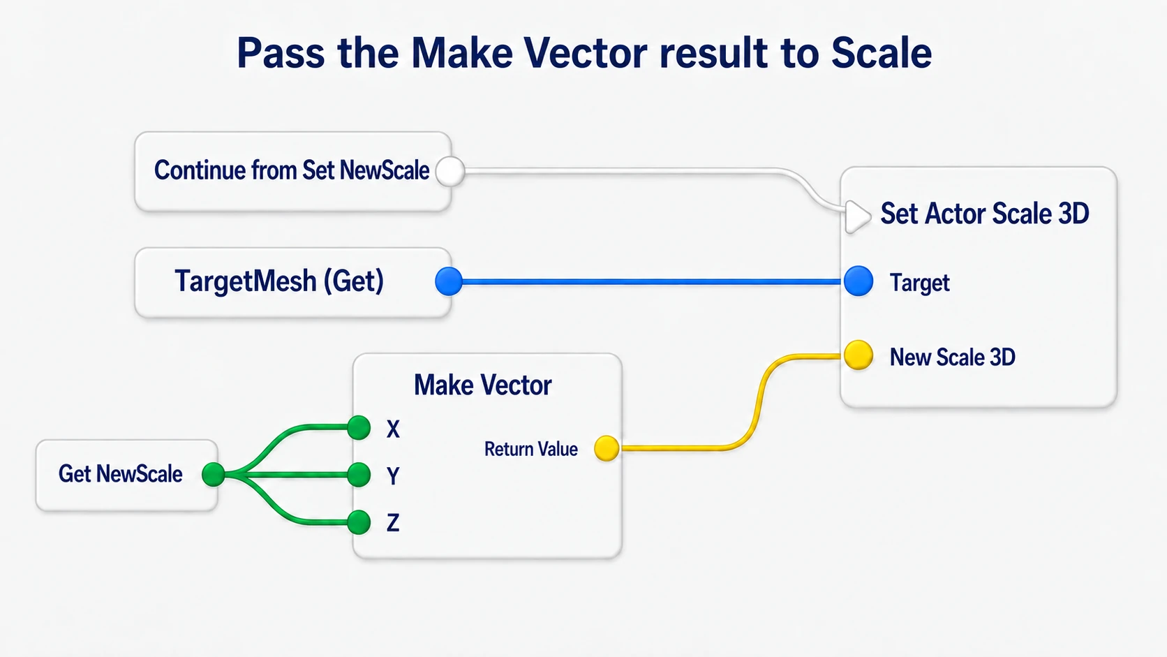 The scale wiring: NewScale into Make Vector's three axes, the Vector into New Scale 3D, and TargetMesh into Target