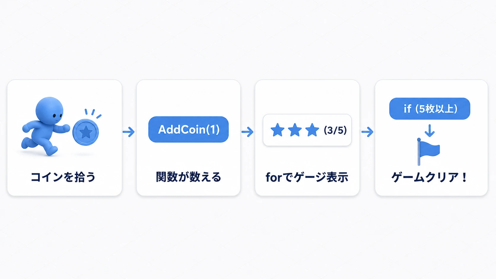 コイン集めのルールの流れ図。コインを拾うとAddCoin関数が呼ばれて枚数が1増え、if文で目標の5枚に達したか判定し、達していればゲームクリアと表示される