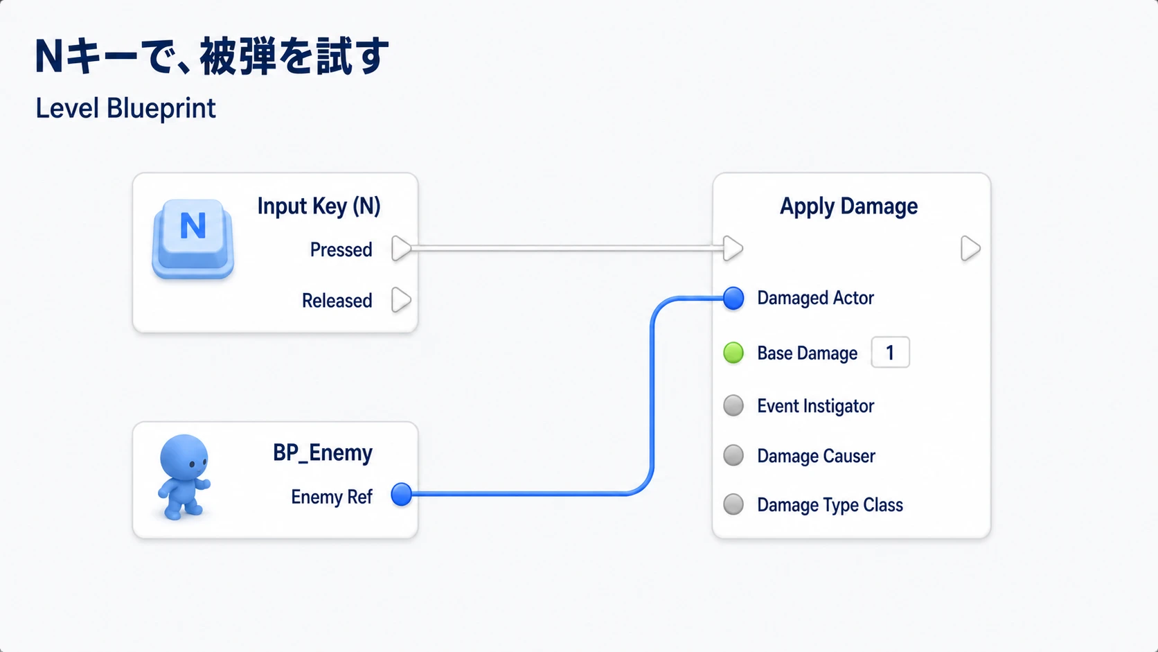 Level BlueprintのNキーから、配置した敵へApply Damageを送る