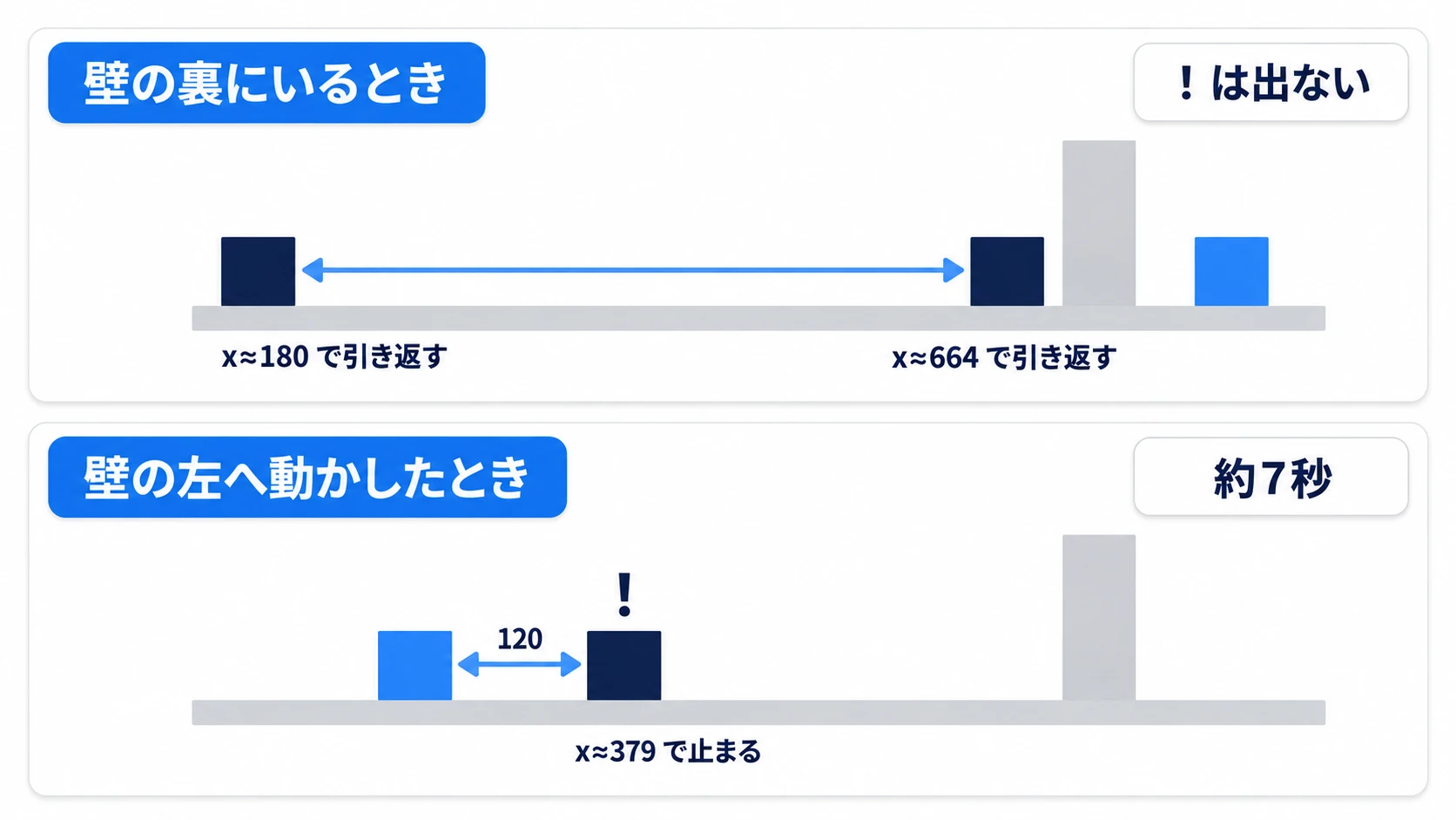 壁の裏にいると、敵は x≈180 と x≈664 で引き返して気づかない。壁の左へ移すと、x≈379 で止まって ! を出す