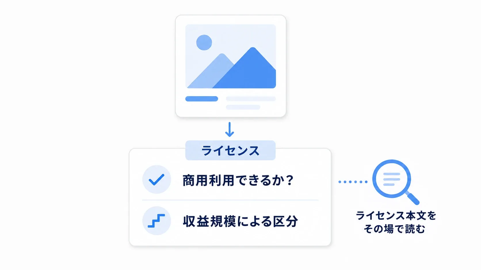 アセットのライセンス表示を確認する図。商用利用の可否と、収益規模による区分を読み分けるポイントを示す