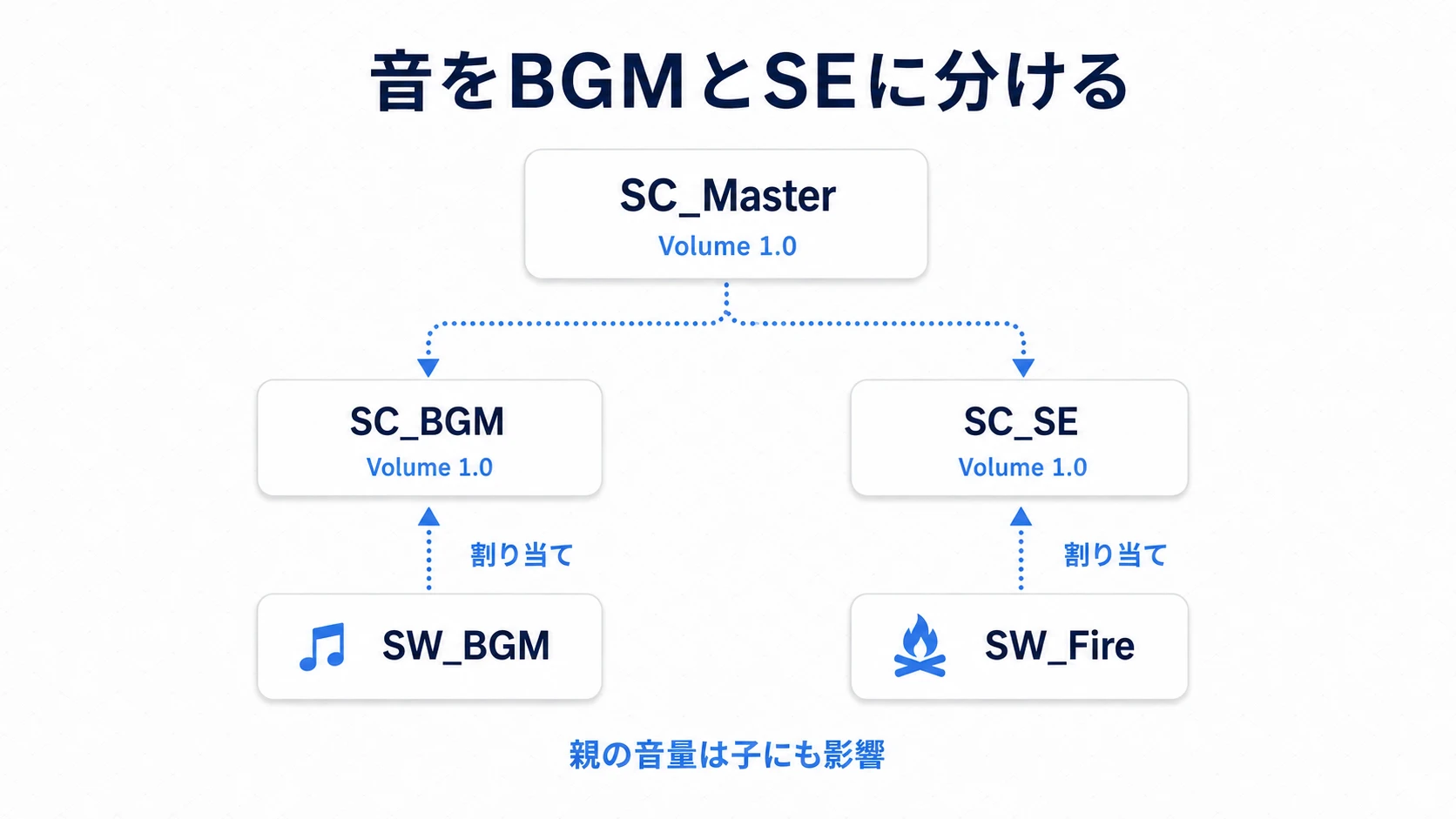 SC_Masterの下へBGMとSEのClassを置き、音素材をそれぞれへ分類する