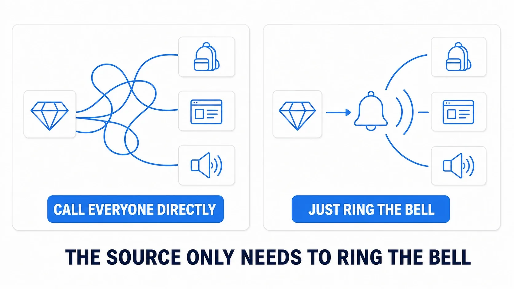 Naming every listener directly tangles the wires, but ringing a bell means the source only has to think about ringing